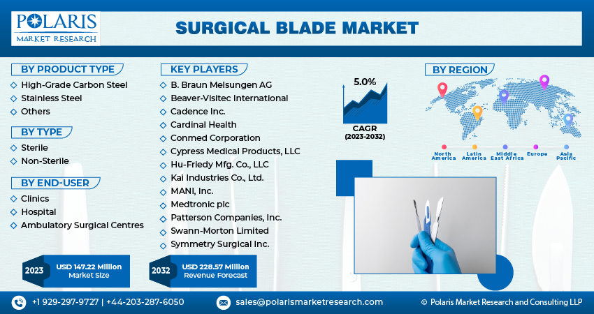 Surgical Blade Market Share, Size